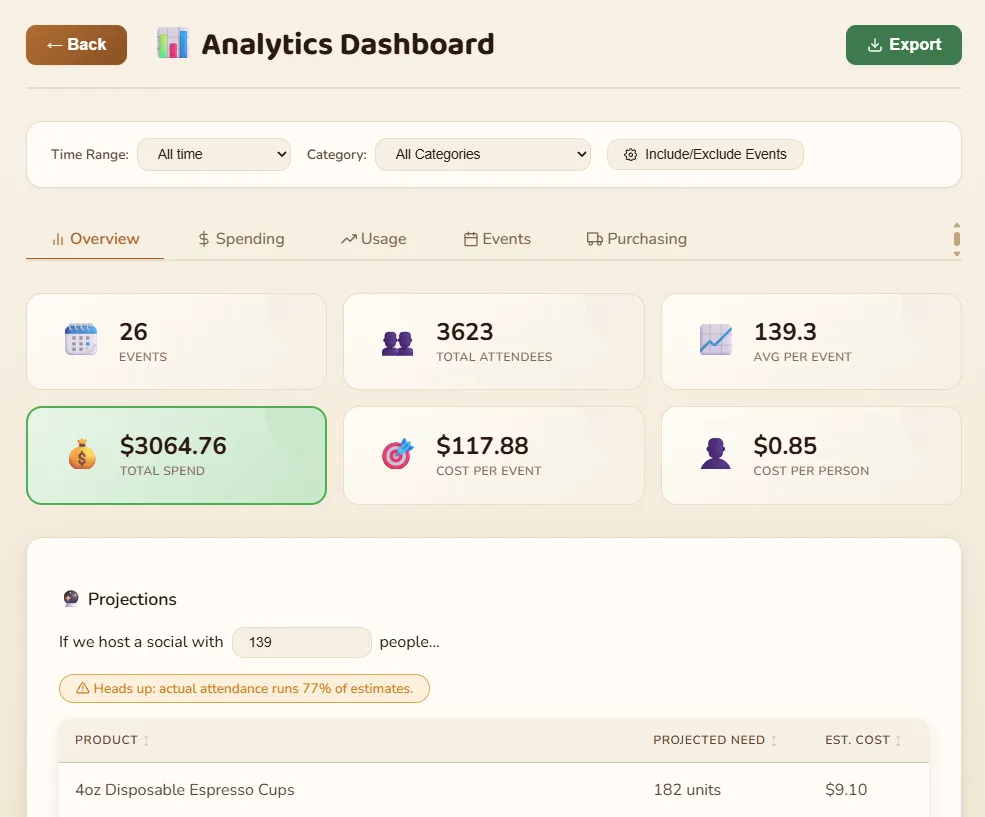The Beanwatch analytics page showing spend trends, cost per event, and consumption forecasts